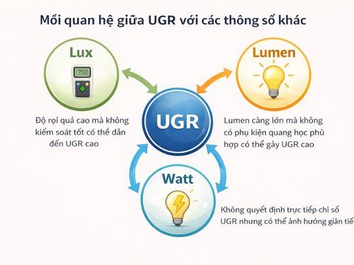 Mối quan hệ giữa UGR Lighting​ các thông số khác
