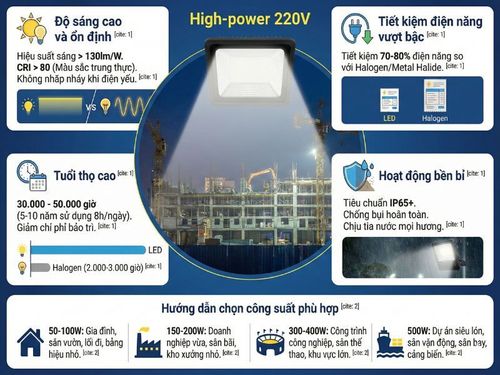 Chọn đúng công suất không chỉ đảm bảo không gian đủ ánh sáng mà còn giúp tối ưu chi phí 