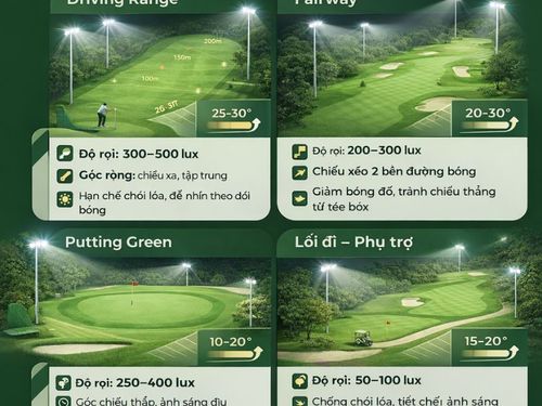 Để cho đèn sân golf đảm bảo độ chiếu sáng đáp ứng các tiêu chuẩn theo quy định