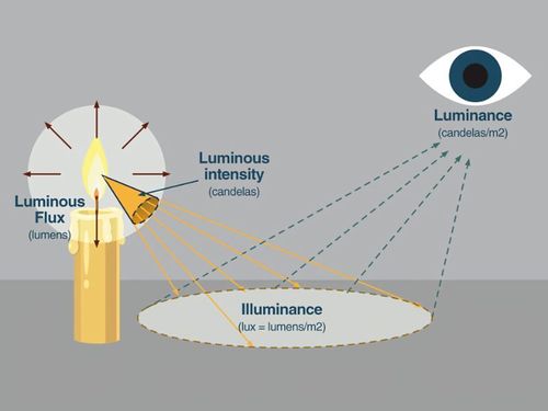 độ rọi lux