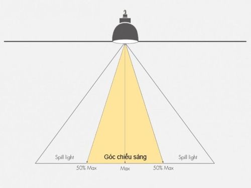 Góc chiếu sáng