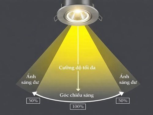 Góc chiếu sáng của đèn LED là góc mở của luồng ánh sáng phát ra từ nguồn sáng