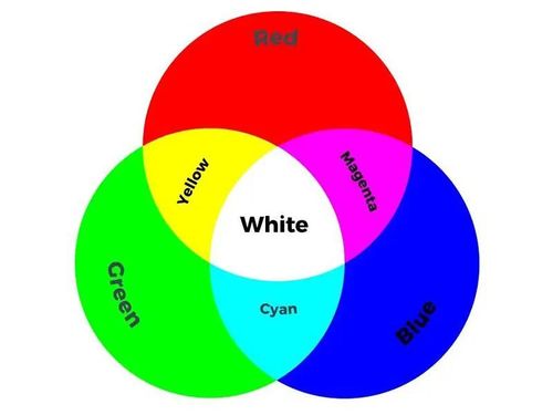 Đèn LED RGB hoạt động theo nguyên tắc cộng màu (Additive Color Mixing)