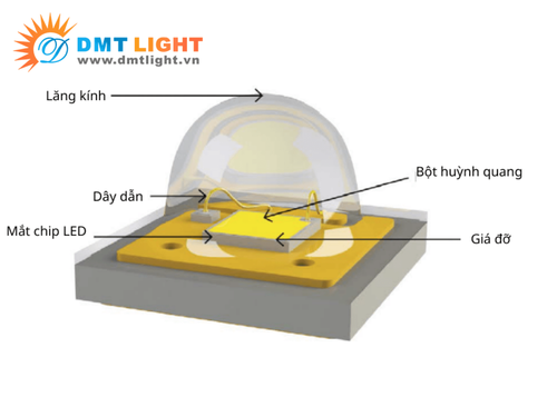 Cấu tạo của chip SMD Led